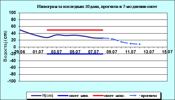 Нивограм за последњих 10 дана, прогноза и опсег