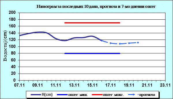Нивограм за последњих 10 дана, прогноза и опсег