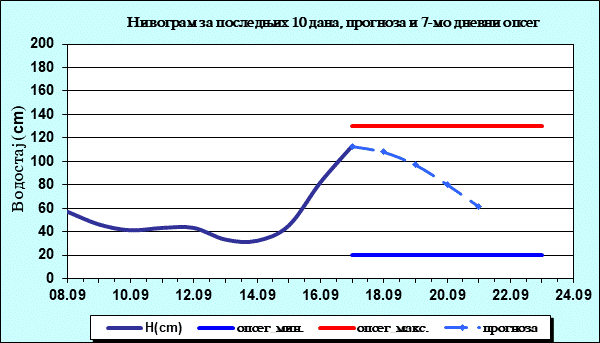 Нивограм за последњих 10 дана, прогноза и опсег