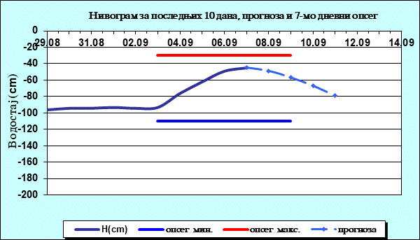 Нивограм за последњих 10 дана, прогноза и опсег