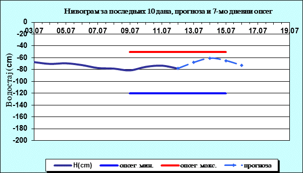 Нивограм за последњих 10 дана, прогноза и опсег