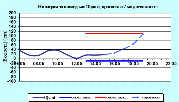 Нивограм за последњих 10 дана, прогноза и опсег