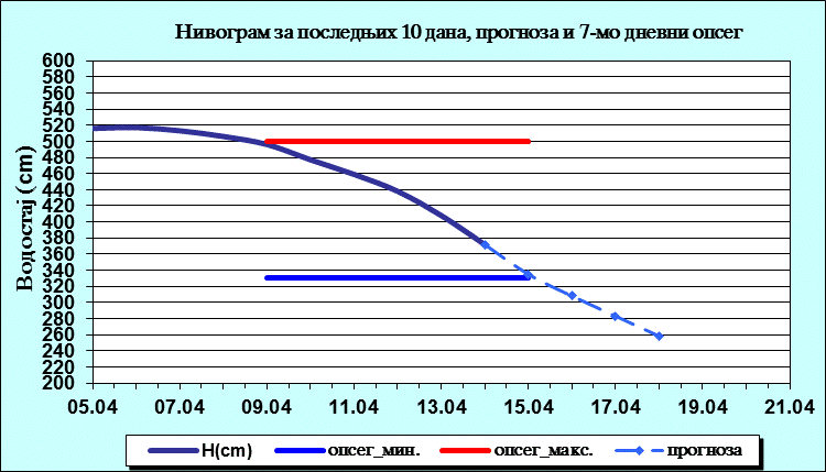 Нивограм за последњих 10 дана, прогноза и опсег