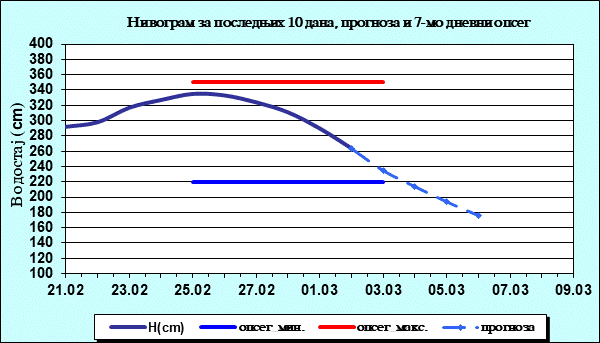 Нивограм за последњих 10 дана, прогноза и опсег