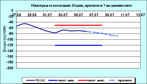 Нивограм за последњих 10 дана, прогноза и опсег