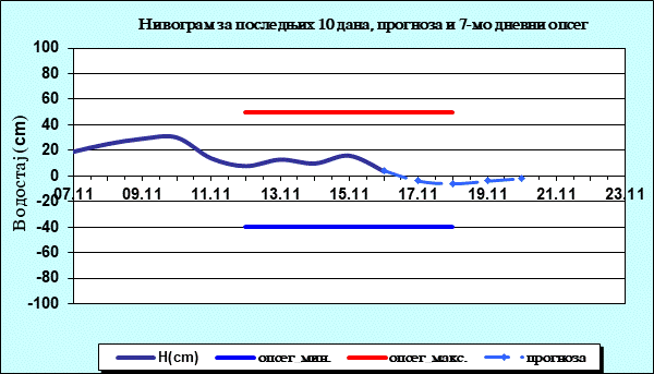 Нивограм за последњих 10 дана, прогноза и опсег
