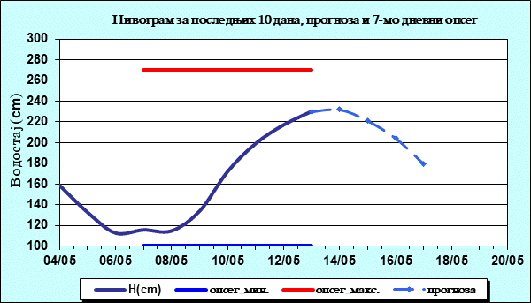 Нивограм за последњих 10 дана, прогноза и опсег