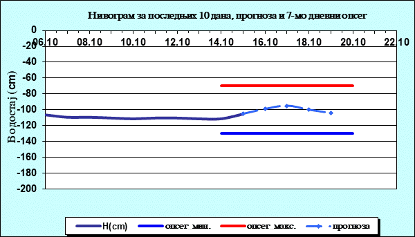 Нивограм за последњих 10 дана, прогноза и опсег