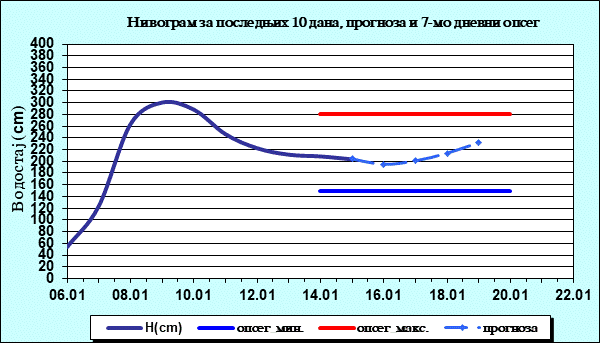 Нивограм за последњих 10 дана, прогноза и опсег