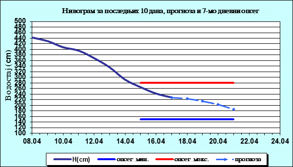 Нивограм за последњих 10 дана, прогноза и опсег