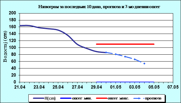 Нивограм за последњих 10 дана, прогноза и опсег