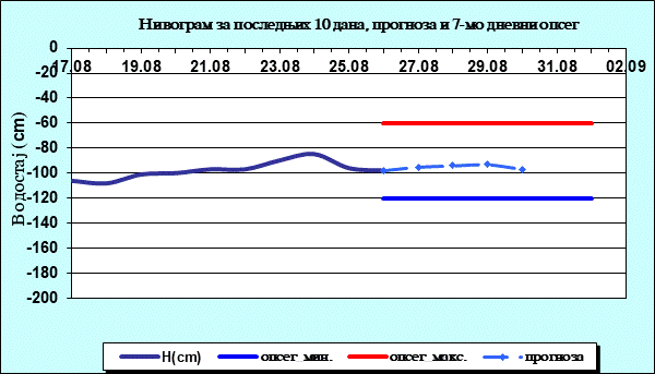 Нивограм за последњих 10 дана, прогноза и опсег