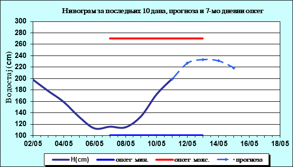 Нивограм за последњих 10 дана, прогноза и опсег