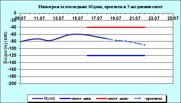 Нивограм за последњих 10 дана, прогноза и опсег