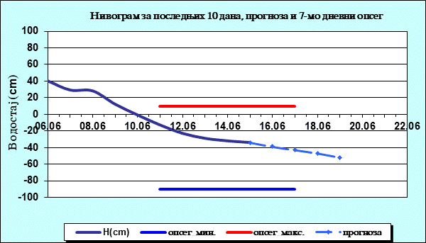 Нивограм за последњих 10 дана, прогноза и опсег