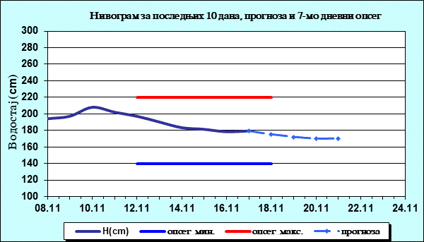 Нивограм за последњих 10 дана, прогноза и опсег