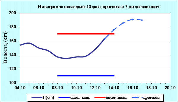 Нивограм за последњих 10 дана, прогноза и опсег