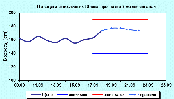 Нивограм за последњих 10 дана, прогноза и опсег