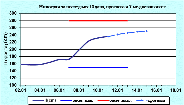 Нивограм за последњих 10 дана, прогноза и опсег