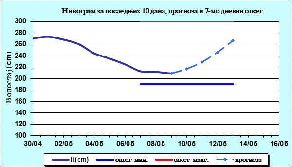 Нивограм за последњих 10 дана, прогноза и опсег