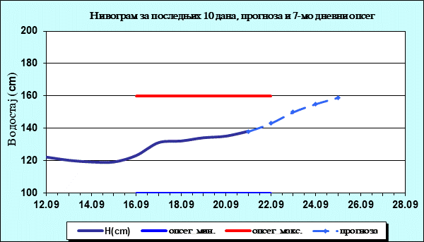 Нивограм за последњих 10 дана, прогноза и опсег