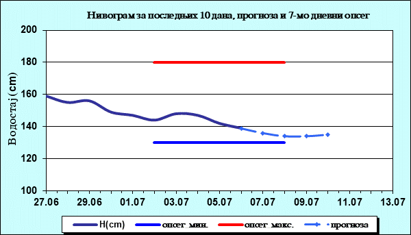 Нивограм за последњих 10 дана, прогноза и опсег