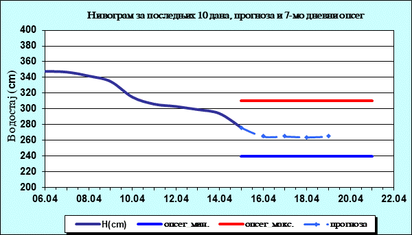 Нивограм за последњих 10 дана, прогноза и опсег