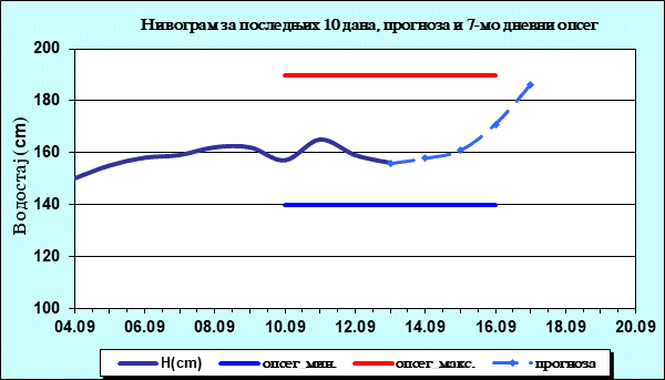 Нивограм за последњих 10 дана, прогноза и опсег