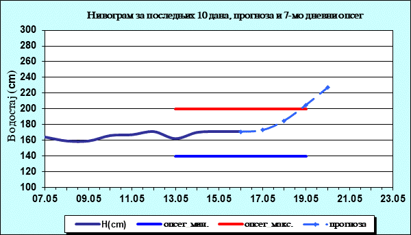 Нивограм за последњих 10 дана, прогноза и опсег