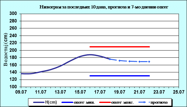 Нивограм за последњих 10 дана, прогноза и опсег