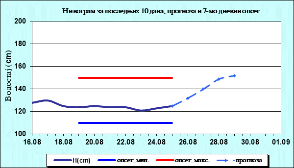 Нивограм за последњих 10 дана, прогноза и опсег