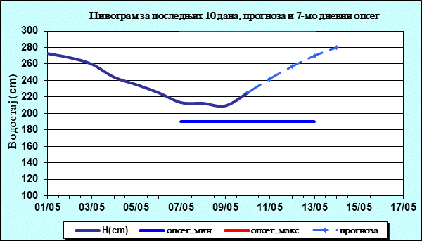 Нивограм за последњих 10 дана, прогноза и опсег