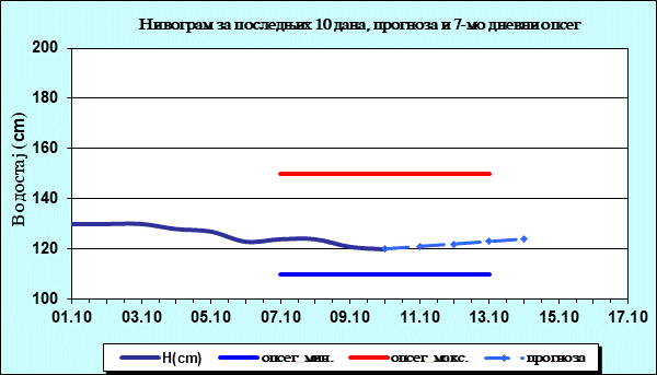 Нивограм за последњих 10 дана, прогноза и опсег