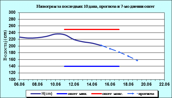 Нивограм за последњих 10 дана, прогноза и опсег