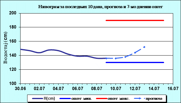 Нивограм за последњих 10 дана, прогноза и опсег