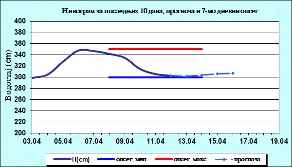 Нивограм за последњих 10 дана, прогноза и опсег