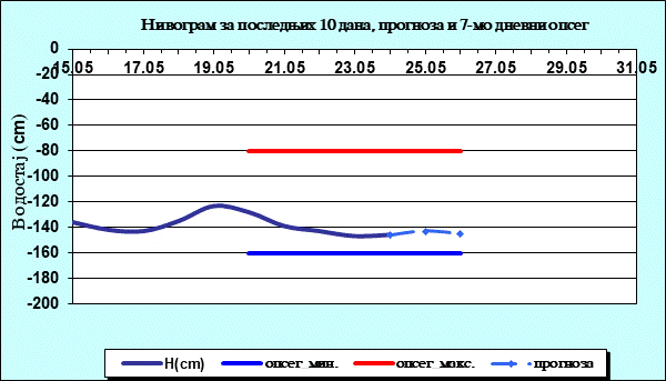 Нивограм за последњих 10 дана, прогноза и опсег