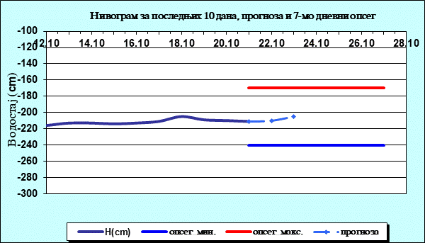 Нивограм за последњих 10 дана, прогноза и опсег