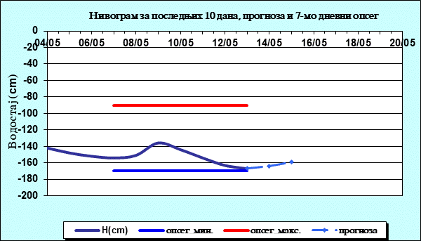Нивограм за последњих 10 дана, прогноза и опсег
