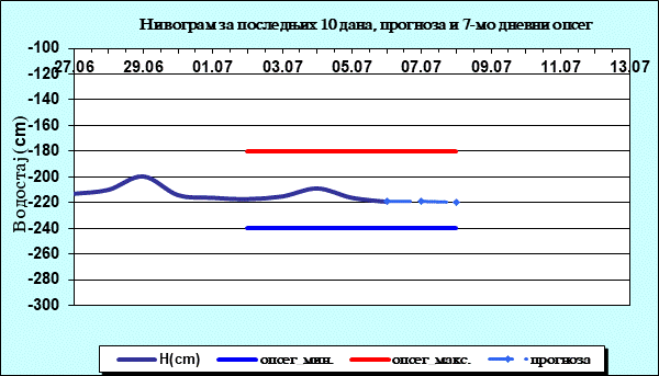 Нивограм за последњих 10 дана, прогноза и опсег