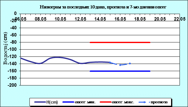 Нивограм за последњих 10 дана, прогноза и опсег