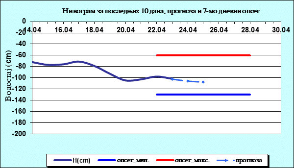 Нивограм за последњих 10 дана, прогноза и опсег