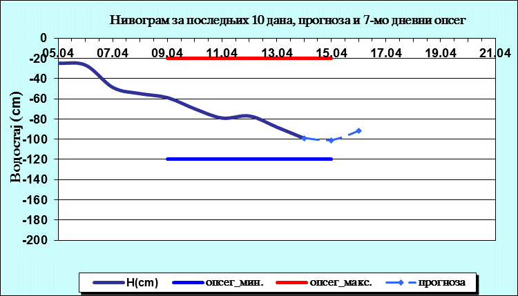 Нивограм за последњих 10 дана, прогноза и опсег