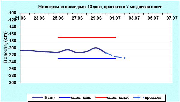 Нивограм за последњих 10 дана, прогноза и опсег