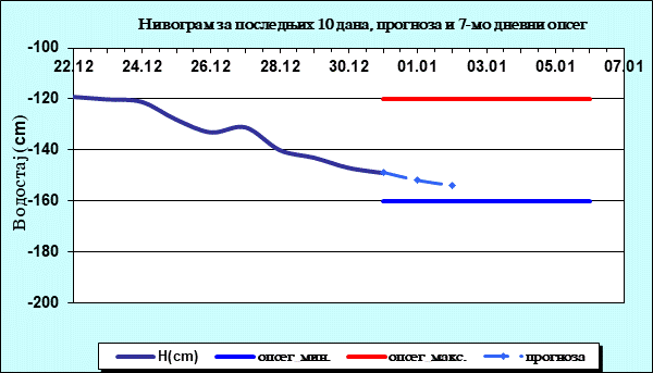 Нивограм за последњих 10 дана, прогноза и опсег