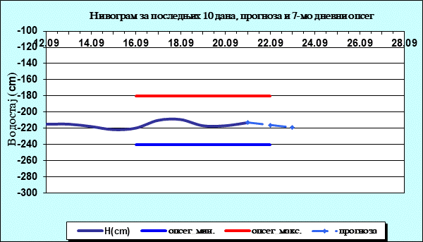 Нивограм за последњих 10 дана, прогноза и опсег
