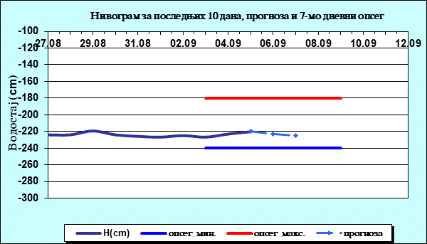 Нивограм за последњих 10 дана, прогноза и опсег