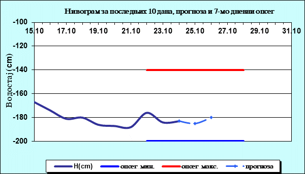 Нивограм за последњих 10 дана, прогноза и опсег