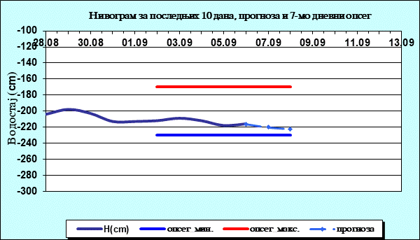 Нивограм за последњих 10 дана, прогноза и опсег