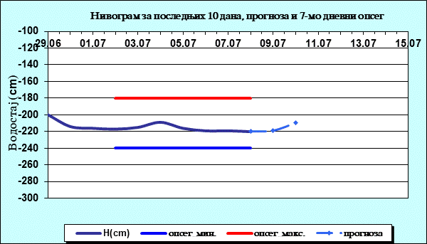 Нивограм за последњих 10 дана, прогноза и опсег